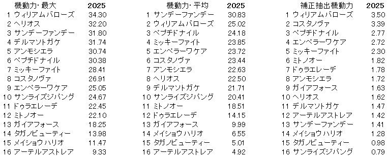 2025　フェブラリーＳ　機動力